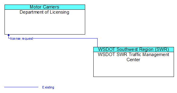 Department of Licensing to WSDOT SWR Traffic Management Center Interface Diagram