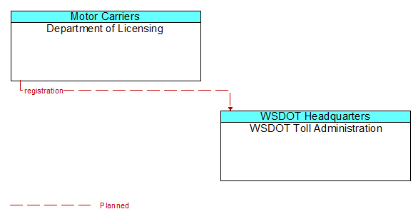 Department of Licensing to WSDOT Toll Administration Interface Diagram