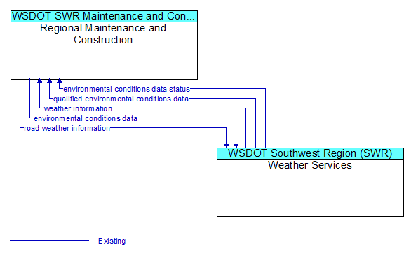 Regional Maintenance and Construction to Weather Services Interface Diagram