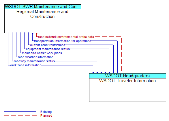 Regional Maintenance and Construction to WSDOT Traveler Information Interface Diagram