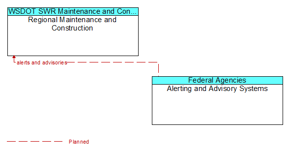 Regional Maintenance and Construction to Alerting and Advisory Systems Interface Diagram