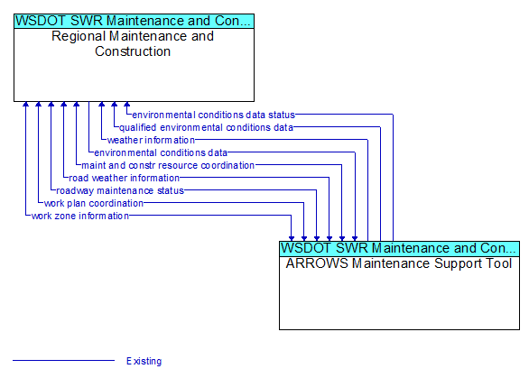 Regional Maintenance and Construction to ARROWS Maintenance Support Tool Interface Diagram