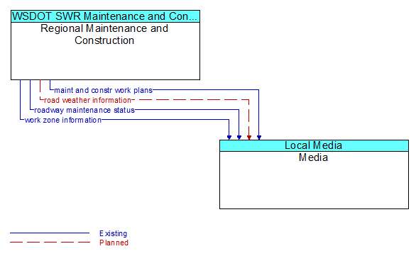 Regional Maintenance and Construction to Media Interface Diagram