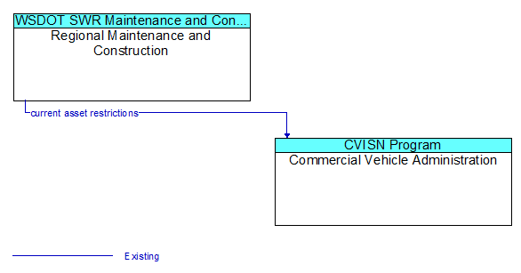 Regional Maintenance and Construction to Commercial Vehicle Administration Interface Diagram