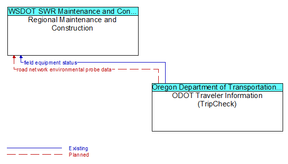 Regional Maintenance and Construction to ODOT Traveler Information (TripCheck) Interface Diagram