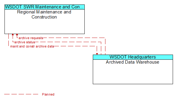 Regional Maintenance and Construction to Archived Data Warehouse Interface Diagram