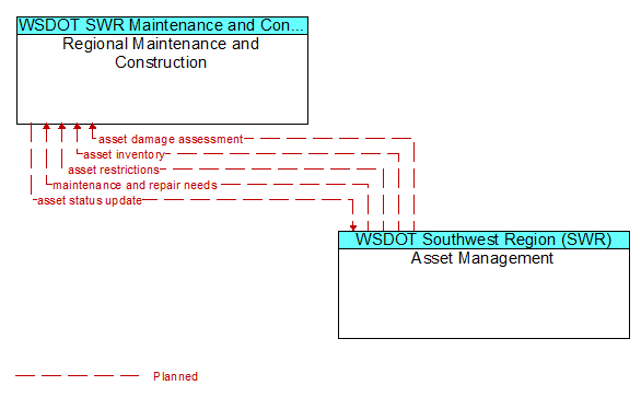 Regional Maintenance and Construction to Asset Management Interface Diagram