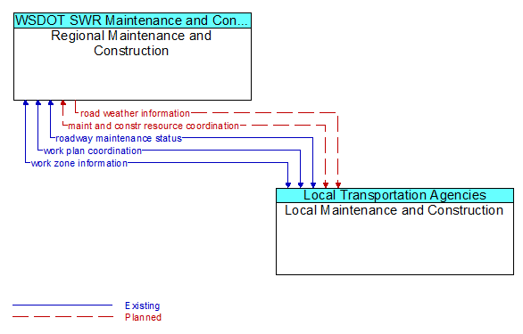 Regional Maintenance and Construction to Local Maintenance and Construction Interface Diagram