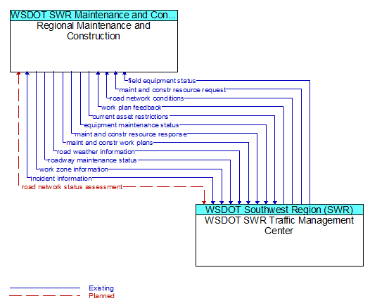 Regional Maintenance and Construction to WSDOT SWR Traffic Management Center Interface Diagram
