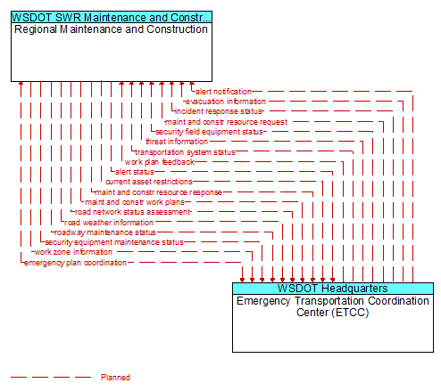 Regional Maintenance and Construction to Emergency Transportation Coordination Center (ETCC) Interface Diagram
