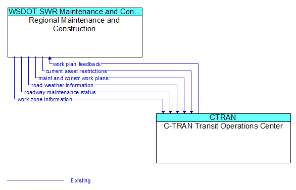 Regional Maintenance and Construction to C-TRAN Transit Operations Center Interface Diagram