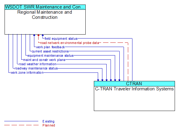 Regional Maintenance and Construction to C-TRAN Traveler Information Systems Interface Diagram