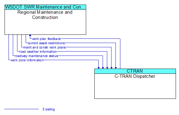 Regional Maintenance and Construction to C-TRAN Dispatcher Interface Diagram