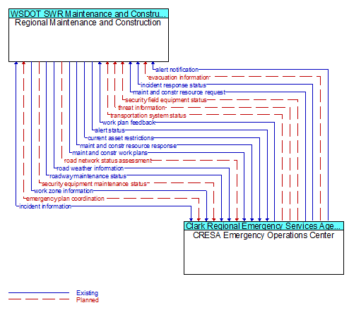Regional Maintenance and Construction to CRESA Emergency Operations Center Interface Diagram