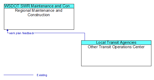 Regional Maintenance and Construction to Other Transit Operations Center Interface Diagram