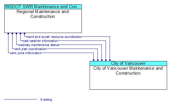 Regional Maintenance and Construction to City of Vancouver Maintenance and Construction Interface Diagram