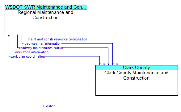 Regional Maintenance and Construction to Clark County Maintenance and Construction Interface Diagram
