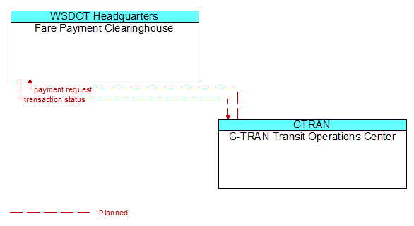 Fare Payment Clearinghouse to C-TRAN Transit Operations Center Interface Diagram