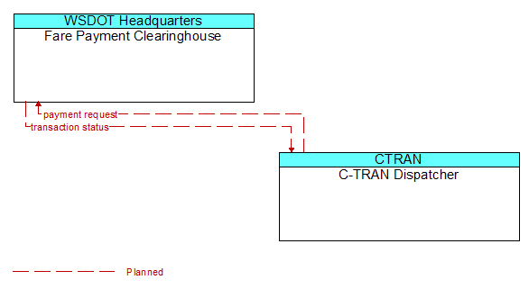 Fare Payment Clearinghouse to C-TRAN Dispatcher Interface Diagram