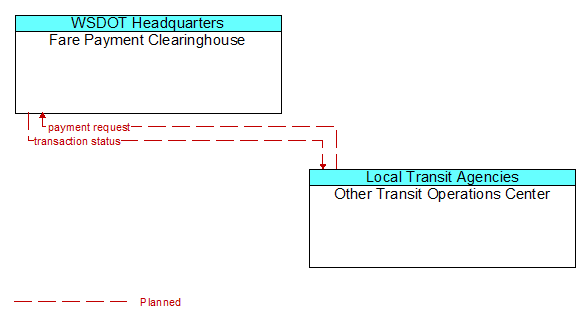 Fare Payment Clearinghouse to Other Transit Operations Center Interface Diagram