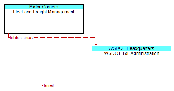 Fleet and Freight Management to WSDOT Toll Administration Interface Diagram