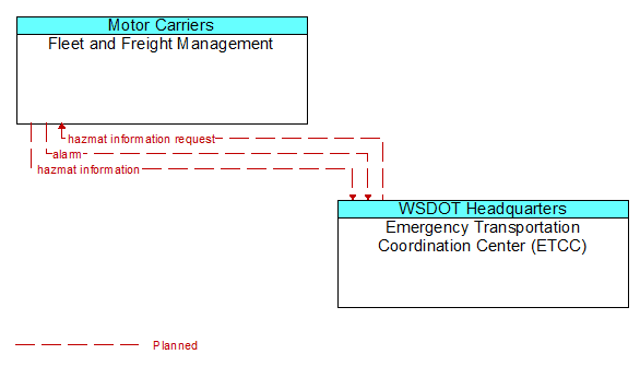 Fleet and Freight Management to Emergency Transportation Coordination Center (ETCC) Interface Diagram