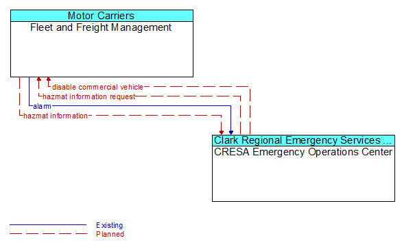 Fleet and Freight Management to CRESA Emergency Operations Center Interface Diagram