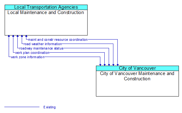 Local Maintenance and Construction to City of Vancouver Maintenance and Construction Interface Diagram