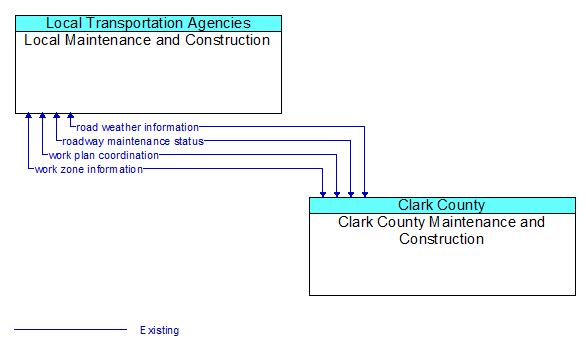 Local Maintenance and Construction to Clark County Maintenance and Construction Interface Diagram