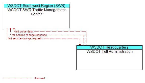 WSDOT SWR Traffic Management Center to WSDOT Toll Administration Interface Diagram