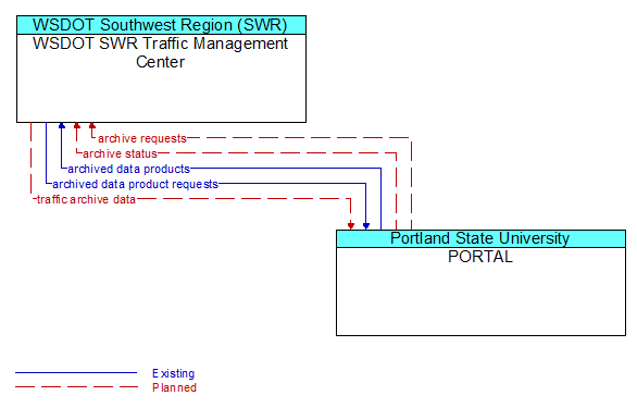 WSDOT SWR Traffic Management Center to PORTAL Interface Diagram