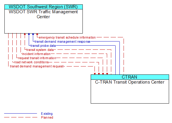 WSDOT SWR Traffic Management Center to C-TRAN Transit Operations Center Interface Diagram