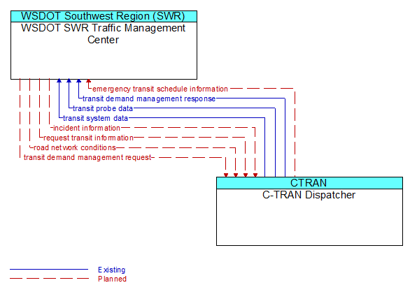 WSDOT SWR Traffic Management Center to C-TRAN Dispatcher Interface Diagram