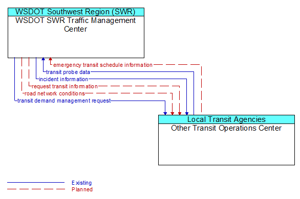 WSDOT SWR Traffic Management Center to Other Transit Operations Center Interface Diagram