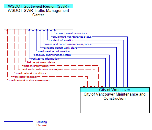 WSDOT SWR Traffic Management Center to City of Vancouver Maintenance and Construction Interface Diagram