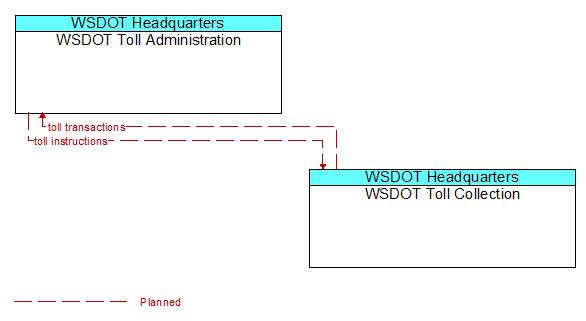 WSDOT Toll Administration to WSDOT Toll Collection Interface Diagram