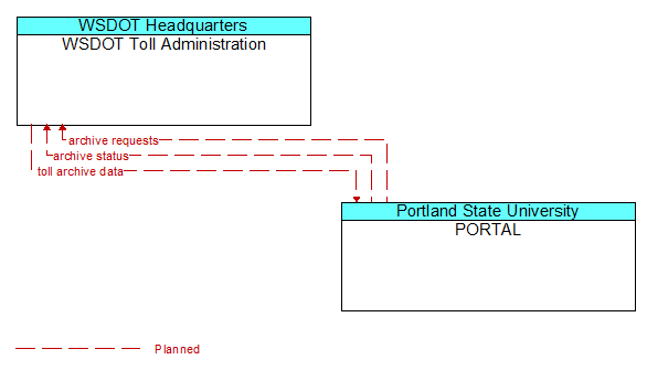 WSDOT Toll Administration to PORTAL Interface Diagram