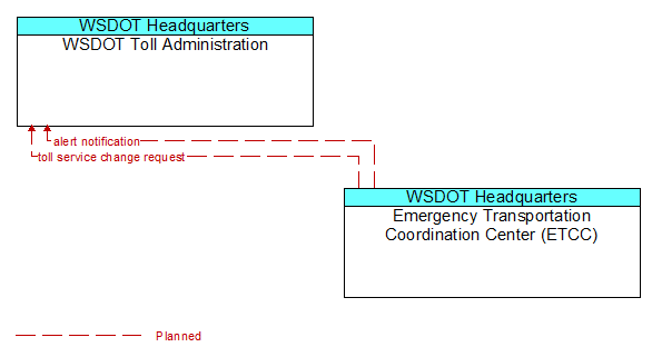 WSDOT Toll Administration to Emergency Transportation Coordination Center (ETCC) Interface Diagram