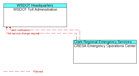WSDOT Toll Administration to CRESA Emergency Operations Center Interface Diagram