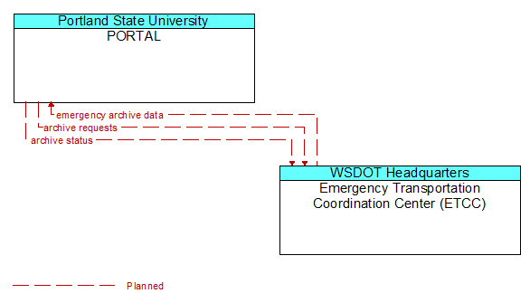 PORTAL to Emergency Transportation Coordination Center (ETCC) Interface Diagram