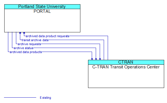 PORTAL to C-TRAN Transit Operations Center Interface Diagram