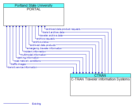 PORTAL to C-TRAN Traveler Information Systems Interface Diagram