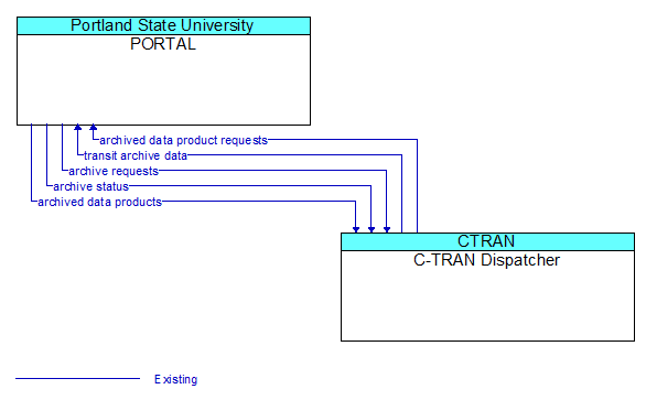 PORTAL to C-TRAN Dispatcher Interface Diagram