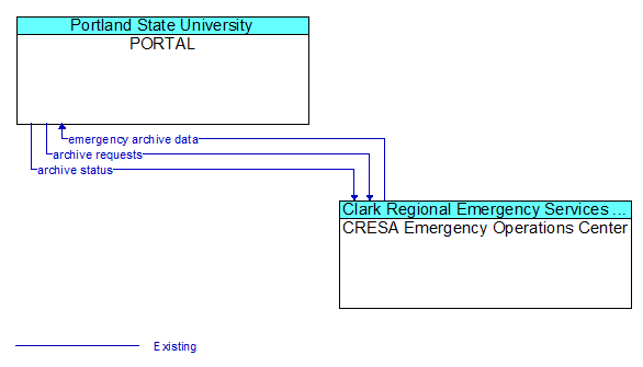 PORTAL to CRESA Emergency Operations Center Interface Diagram
