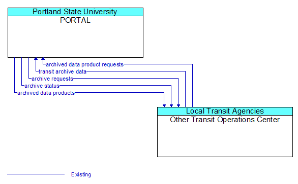 PORTAL to Other Transit Operations Center Interface Diagram