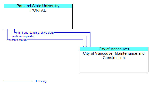 PORTAL to City of Vancouver Maintenance and Construction Interface Diagram