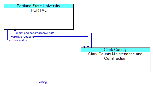 PORTAL to Clark County Maintenance and Construction Interface Diagram