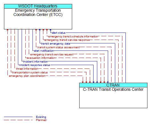 Emergency Transportation Coordination Center (ETCC) to C-TRAN Transit Operations Center Interface Diagram