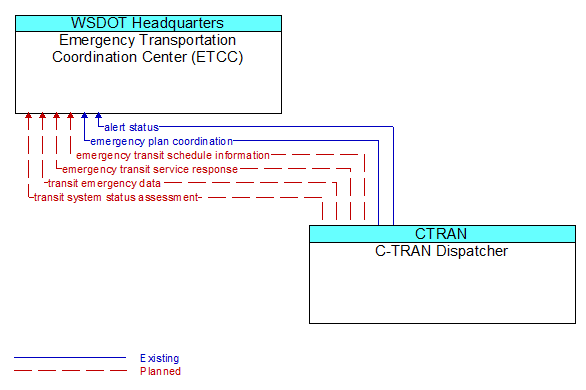 Emergency Transportation Coordination Center (ETCC) to C-TRAN Dispatcher Interface Diagram