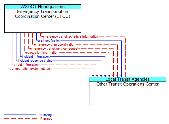Emergency Transportation Coordination Center (ETCC) to Other Transit Operations Center Interface Diagram
